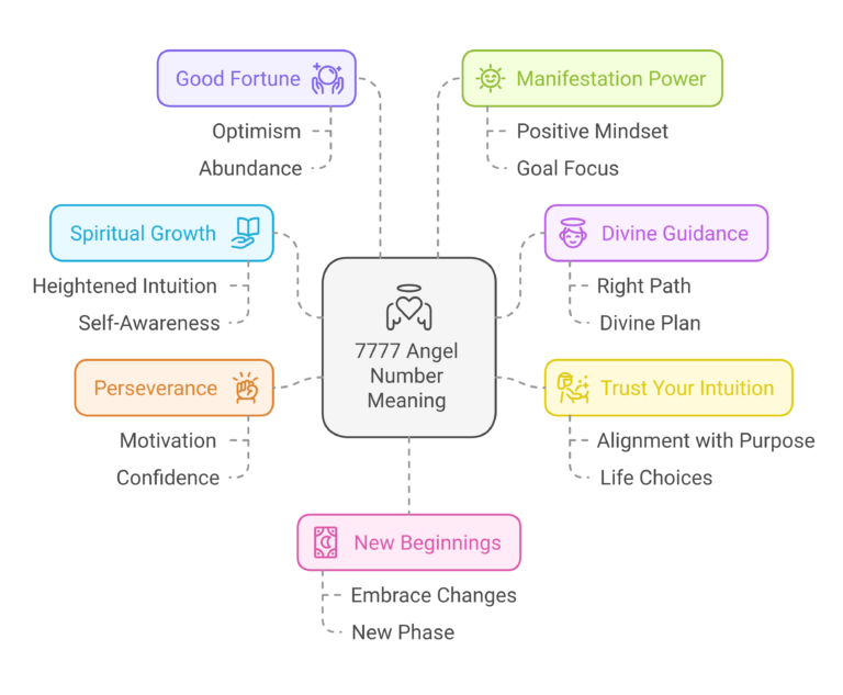 7777 Angel Number Meaning Love Money Twin Flame Career