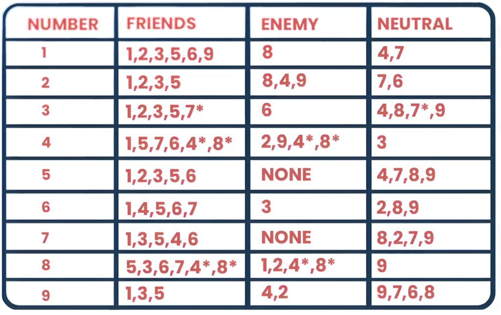 Compatibility Number Chart