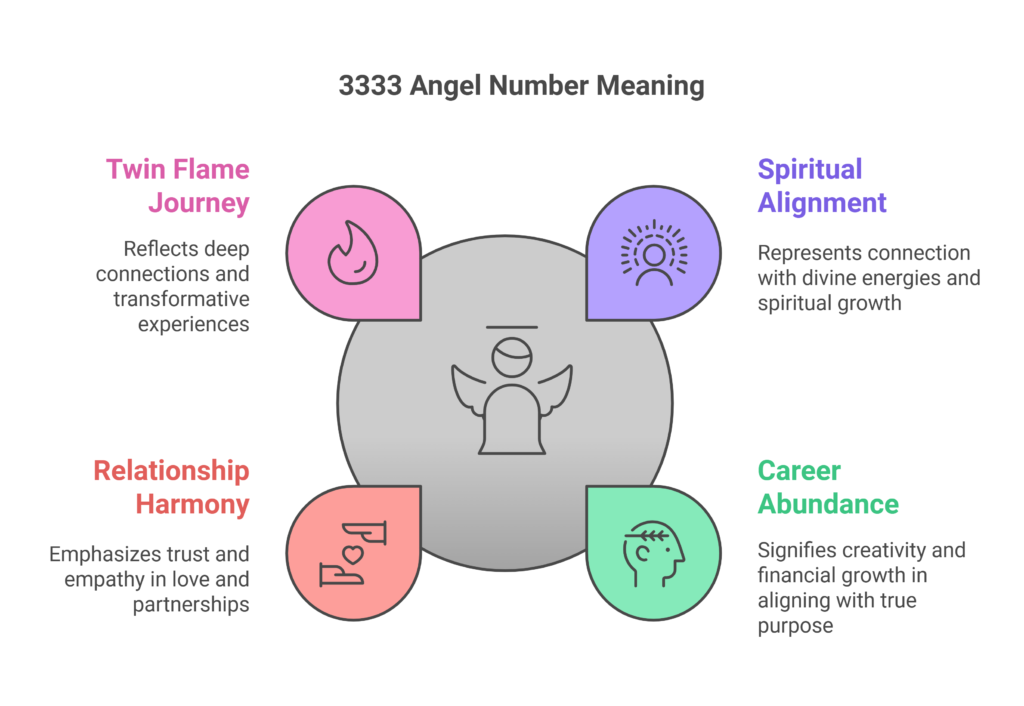 3333 Angel Number Meaning