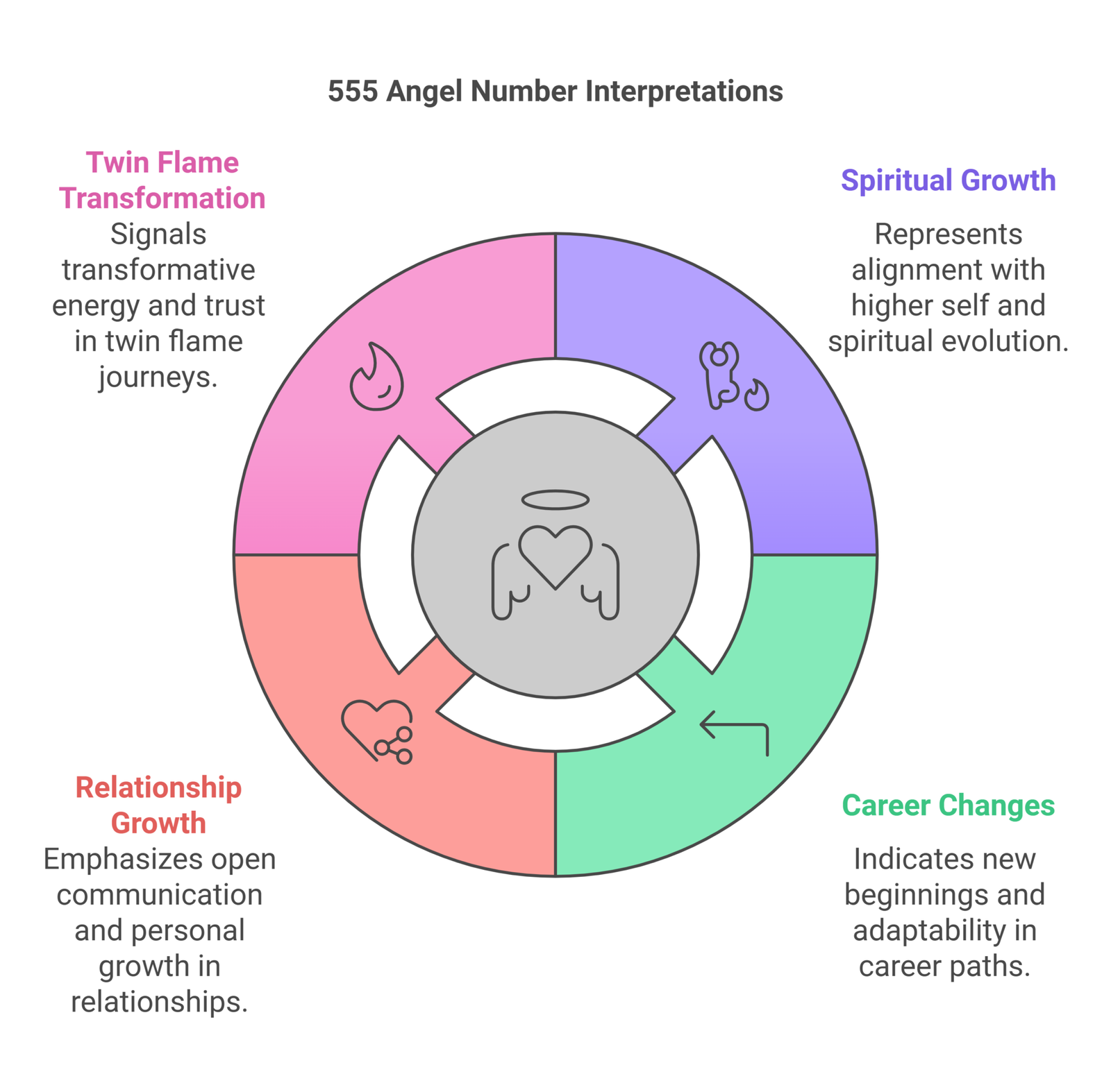 555 Angel Number Meaning - Love, Money, Twin Flame, Career