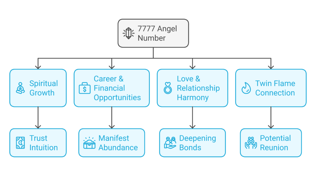 7777 Angel Number Meaning